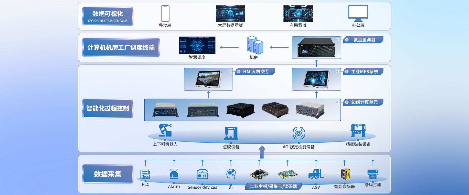 Smart Device Manufacturing