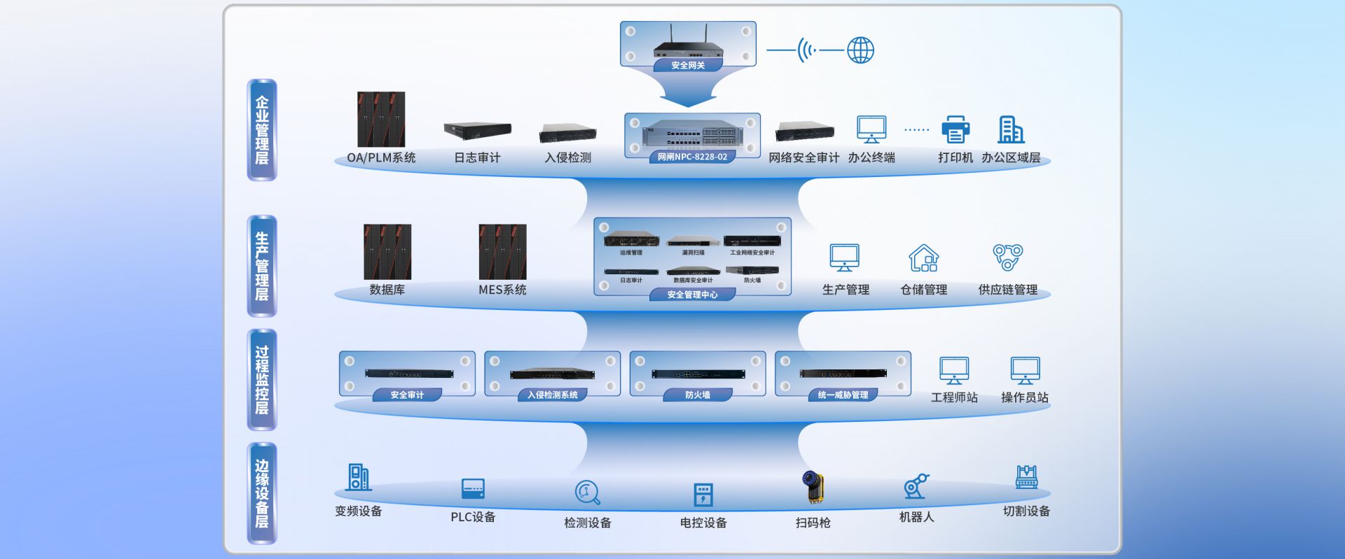 Industrial Internet Security