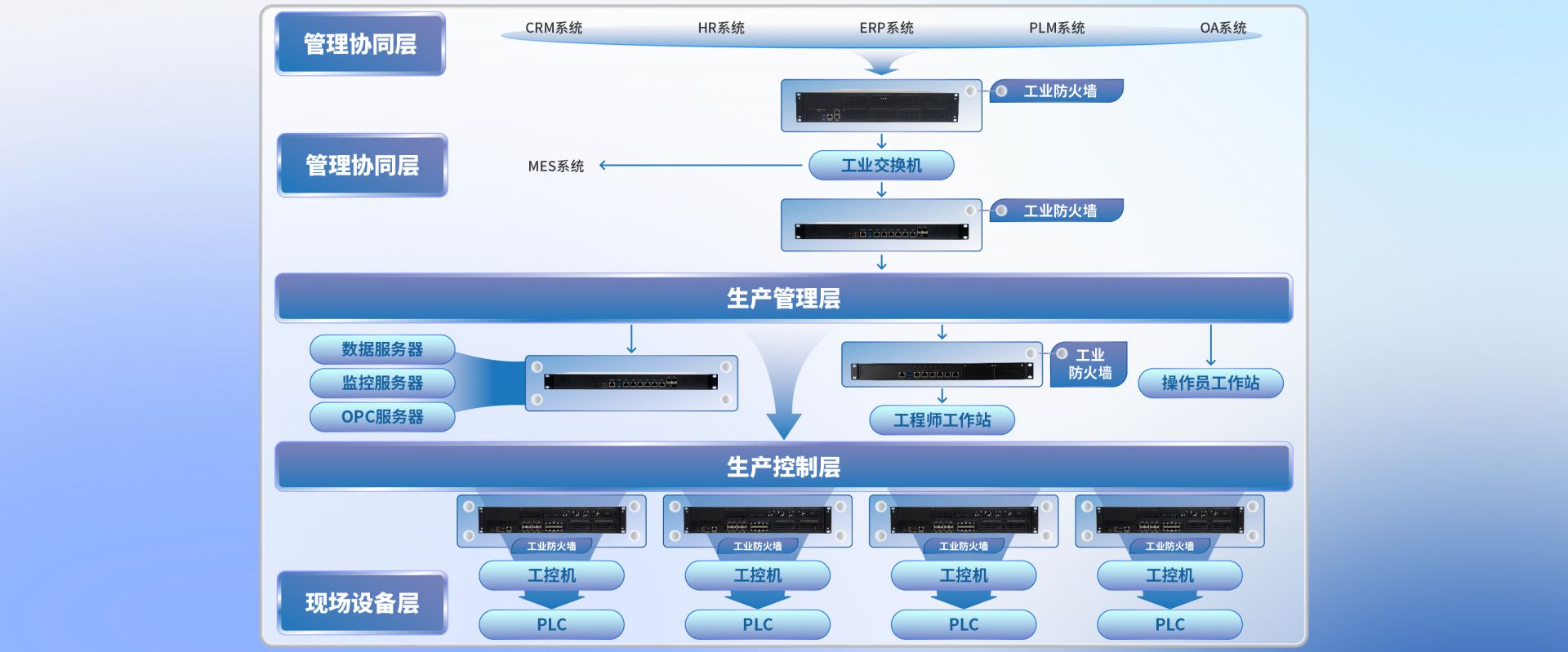 Industrial Firewall